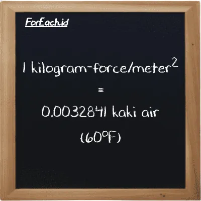 1 kilogram-force/meter<sup>2</sup> is equivalent to 0.0032841 foot water (60<sup>o</sup>F) (1 kgf/m<sup>2</sup> is equivalent to 0.0032841 ftH2O)